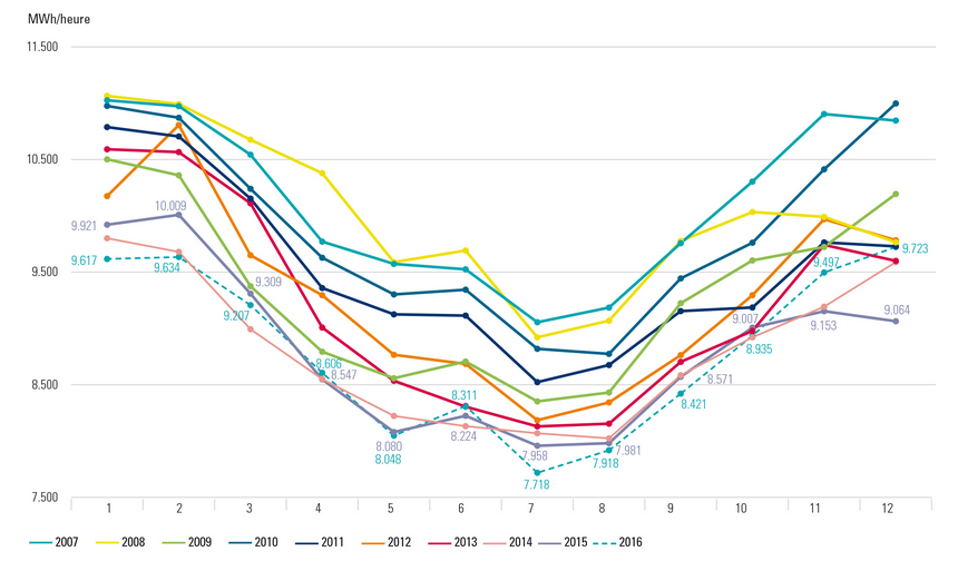 Charge moyenne du réseau d’Elia sur une base mensuelle de 2007 à 2016 (Sources : données Elia, calculs CREG)