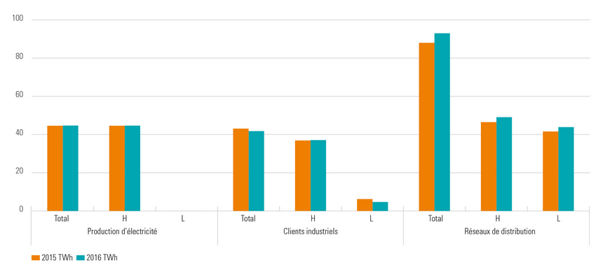 Répartition par segment d’utilisateur de la demande belge de gaz H et de gaz L en 2015 et 2016 (Source : CREG)