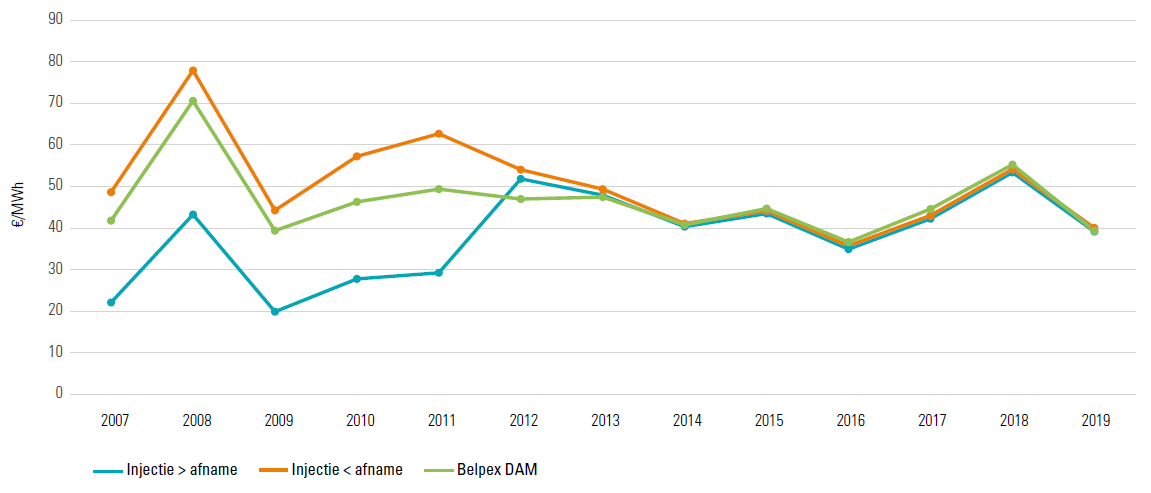 Niet-gewogen gemiddeld onevenwichtstarief en prijs Belpex DAM van 2007 tot 2019 (Bronnen: gegevens Elia en BELPEX/EPEX SPOT)