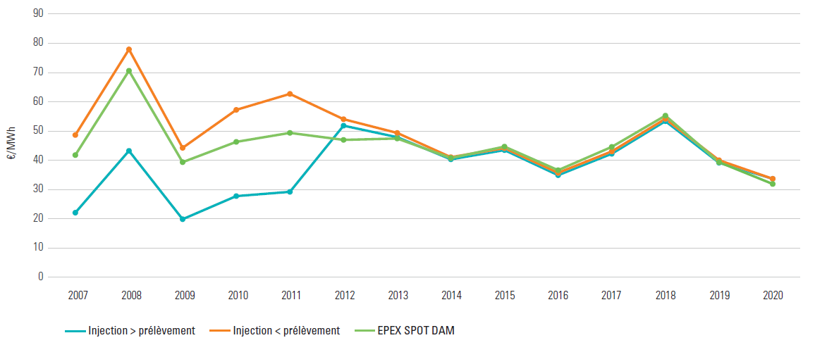 Tarif moyen non pondéré de déséquilibre et prix EPEX SPOT DAM au cours de la période 2007-2020 (Sources : données Elia et BELPEX/EPEX SPOT)